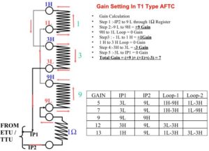 Gain Setting In T1 Type AFTC