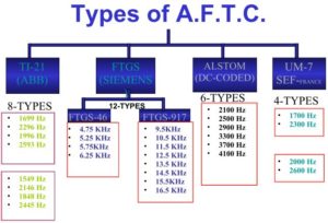 Metro Rail Advantages of AFTC Types of A F T C