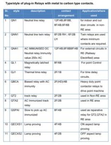  Type/style of plug-in Relays with metal to carbon type contacts. 