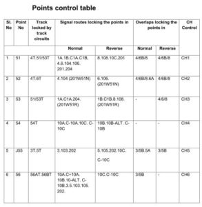 Points control table 