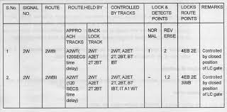 Railway Signalling Points control table