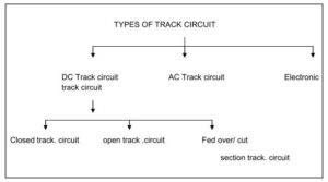 Railway Signalling Track Circuits 