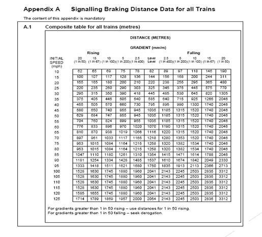 Train Braking Distance Chart