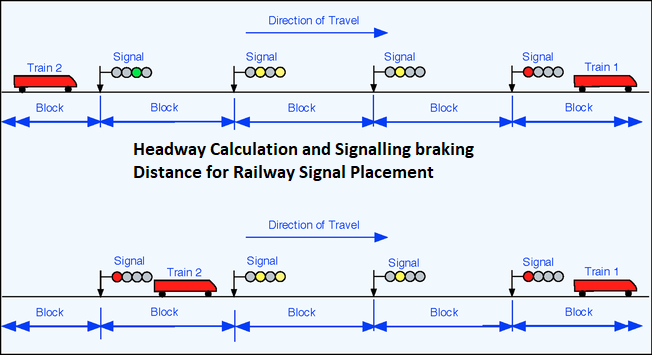Headway Calculation and Signalling braking Distance for Railway Signal Placement