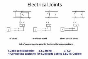 Railway Signalling Track Circuit Electrical Joints