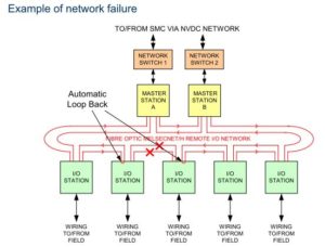 Example of network failure