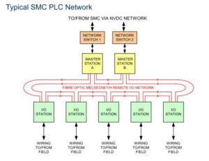 Typical SMC PLC Network