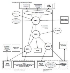 CBTC System Contex Diagram