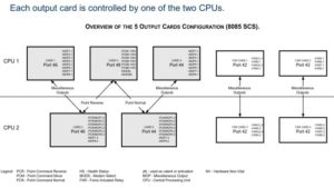 Each output card is controlled by one of the two CPUs.