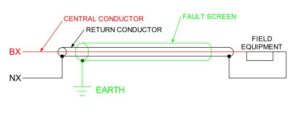 Earth Screened Concentric Cable