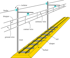 Railway Electromagnetic screening
