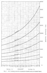 Braking Distance Curves