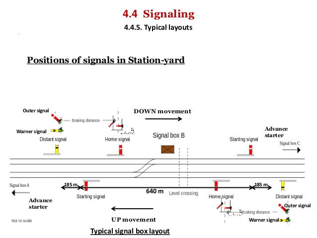 Railway Signalling layout of signal positioning