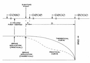 Theoretical and Practical Braking