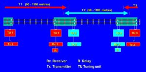 Railway Audio frequency jointless track circuit