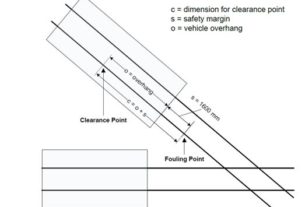 Axle Counters Fouling Point Clearance point