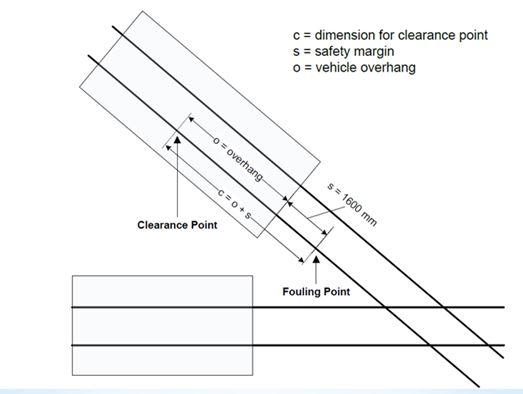 Axle Counters Fouling Point Clearance point