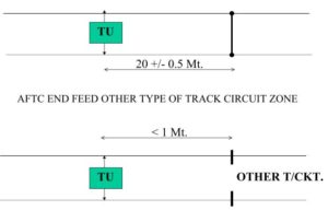 AFTC END FEED WITH NO TRACK CIRCUIT ZONE