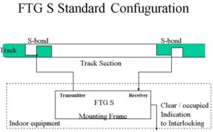 FTGS STANDRAD CONFG