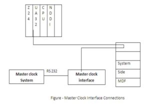 Interface with Master Clock System