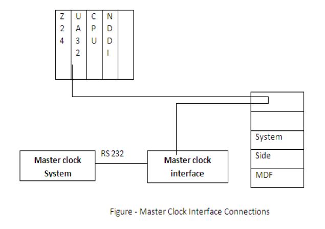 Interface with Master Clock System