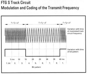 Modulation And Coding