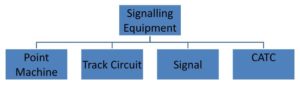 Metro Rail Advance Signalling System Signalling Equipment