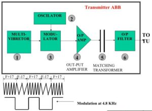 Transmitter ABB