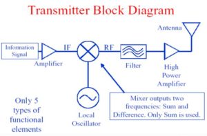 Metro Rail Communication Through Radio Systems Transmitter Block Diagram