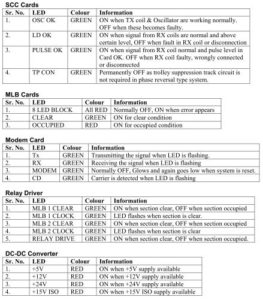  LED indications on SSDAC unit 