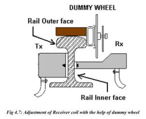 Receiver Coil Output 