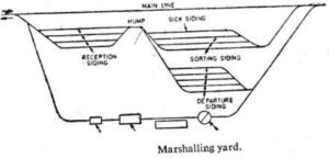 Marshalling yards