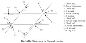 Double or obtuse crossing