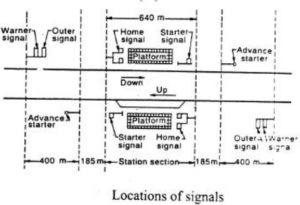Location of signals