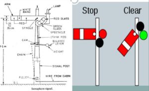 Stop signals or semaphore type signals
